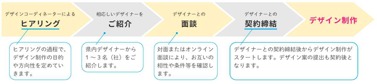 デザイナーマッチングの流れ デザイナーマッチングの流れ